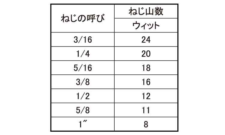 六角穴付止ねじ(くぼみ先)ウィット規格