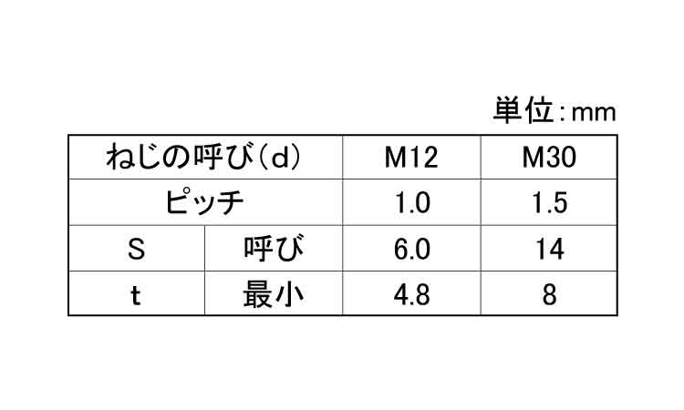六角穴付止ねじ(くぼみ先)極細目規格