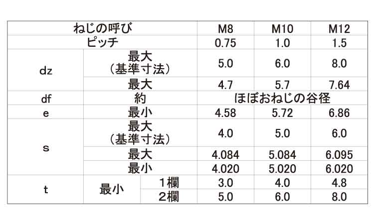 六角穴付止ねじ(くぼみ先)その他細目規格
