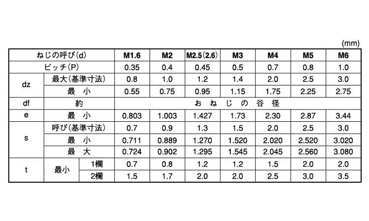 六角穴付止ねじ(くぼみ先)富士セイラ規格