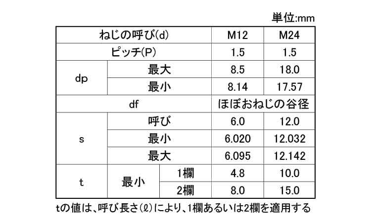 六角穴付止ねじ平先－細目P1・5規格