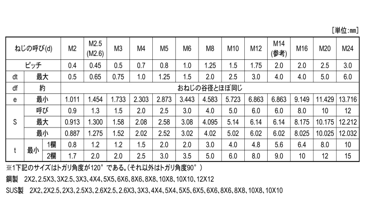 六角穴付止ねじ(トガリ先)規格