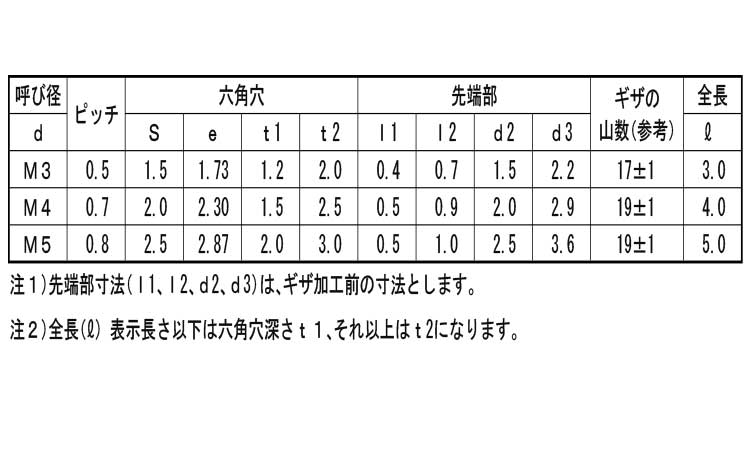 六角穴付止ねじ(GS)永井精密規格