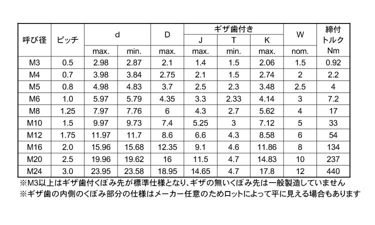 六角穴付止ねじ(ギザ歯)アンブラコ規格