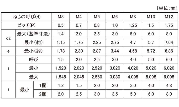 六角穴付止ねじ(ギザスクリュー)東工舎規格