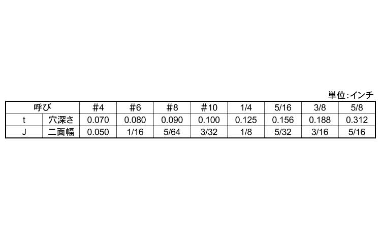 六角穴付止ねじ(UNC)棒先規格