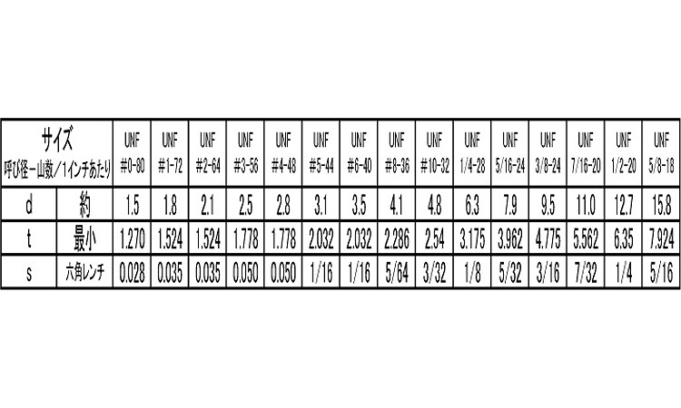 六角穴付止ねじ(UNF)くぼみ先規格