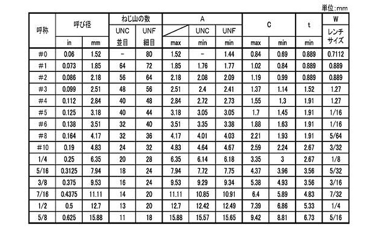 六角穴付止ねじ(UNF)ギザ(アンブラコ)規格