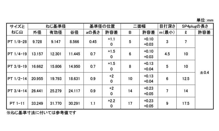 プラグ(沈み)左ねじ切削規格