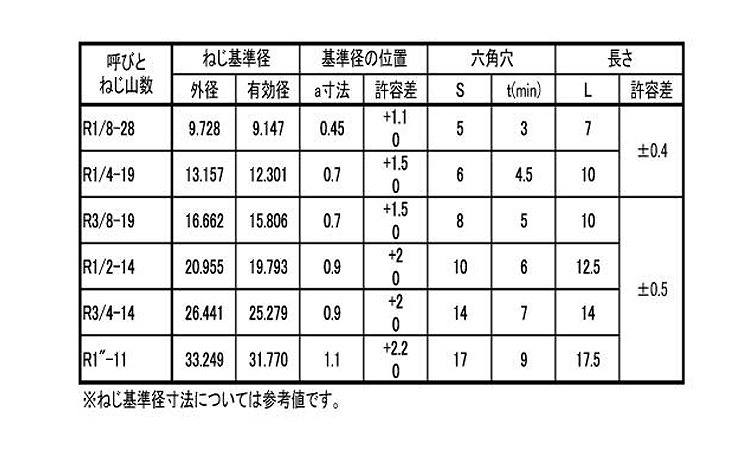 プラグ(沈み)東工舎規格