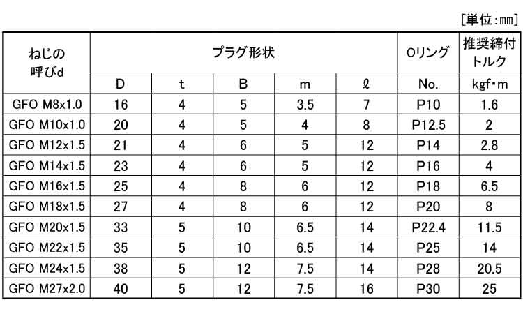 GOSHOプラグ(GFO)規格