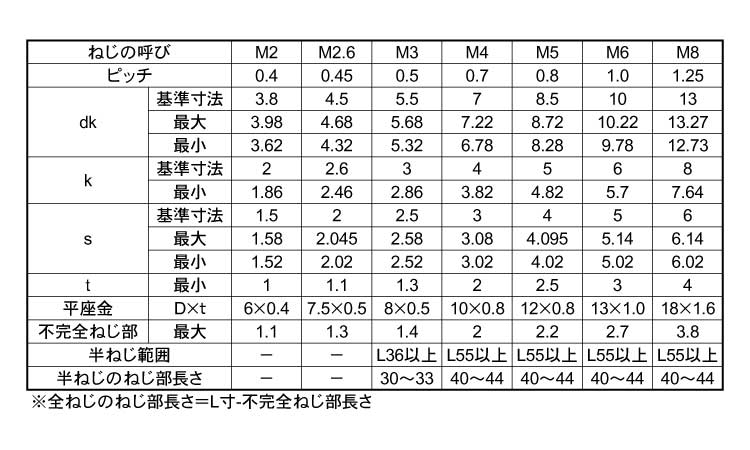 六角穴付ボルト　P＝1規格