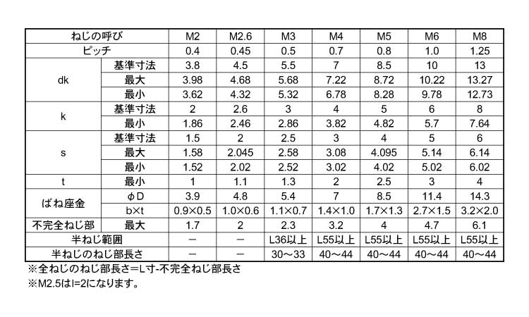 六角穴付ボルト　P＝2規格