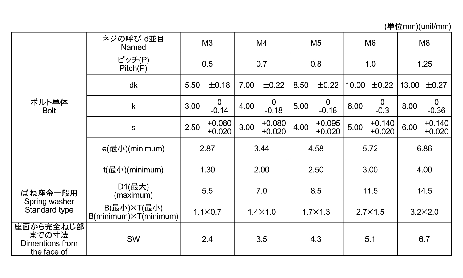 １０．９ＣＡＰ　Ｐ＝２(オーアイ)規格