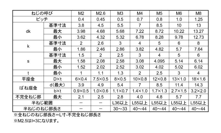 六角穴付ボルト　P＝3規格