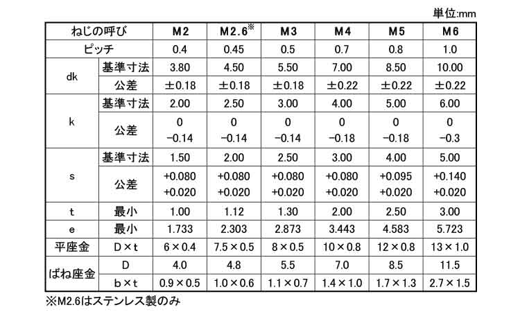 WA－SP(P＝3)(アンスコ)規格