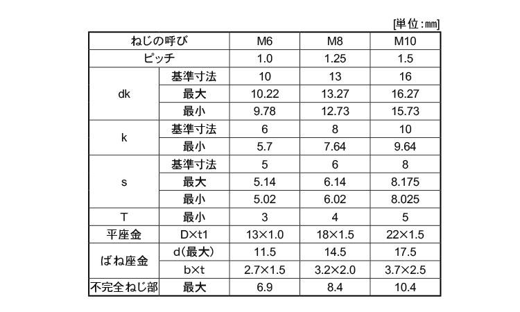 六角穴付ボルト　P＝3(日本鋲螺)規格