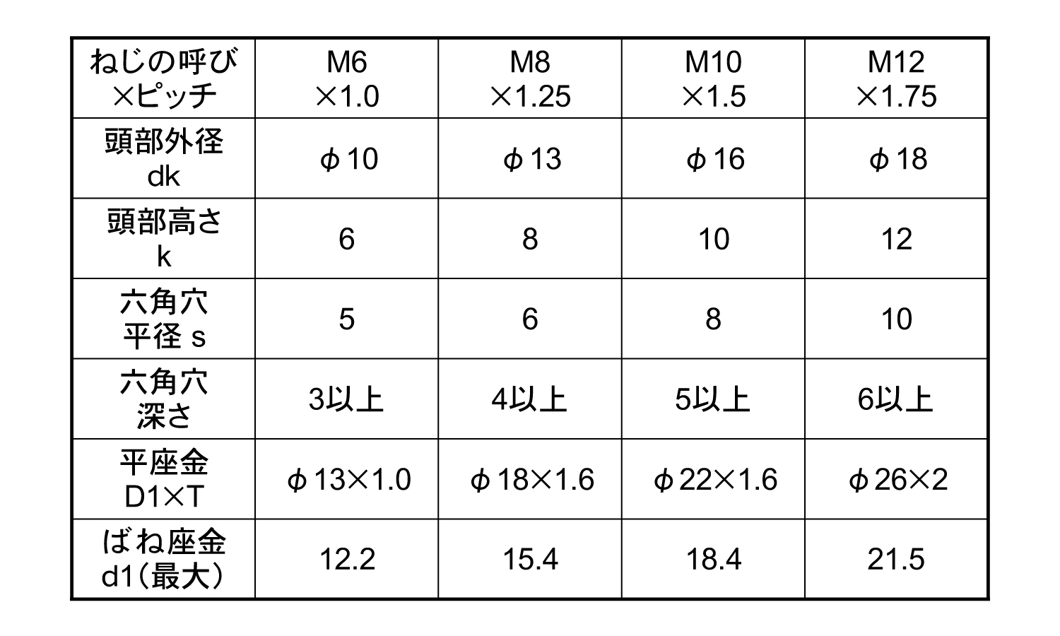 六角穴付ボルト　P＝3(光精工)規格