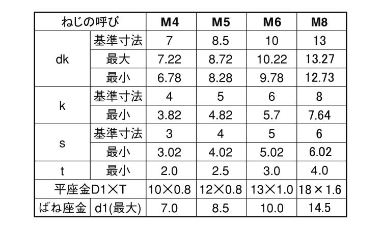 10．9六角穴付ボルト　P＝3(岡井)規格