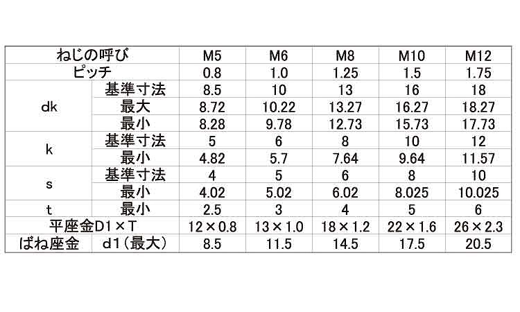六角穴付ボルト　P＝3(岸和田)規格