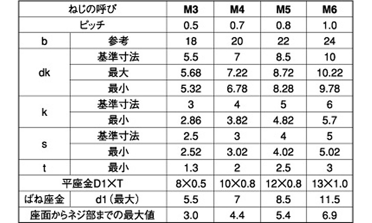 六角穴付ボルト　P＝3(興津)規格
