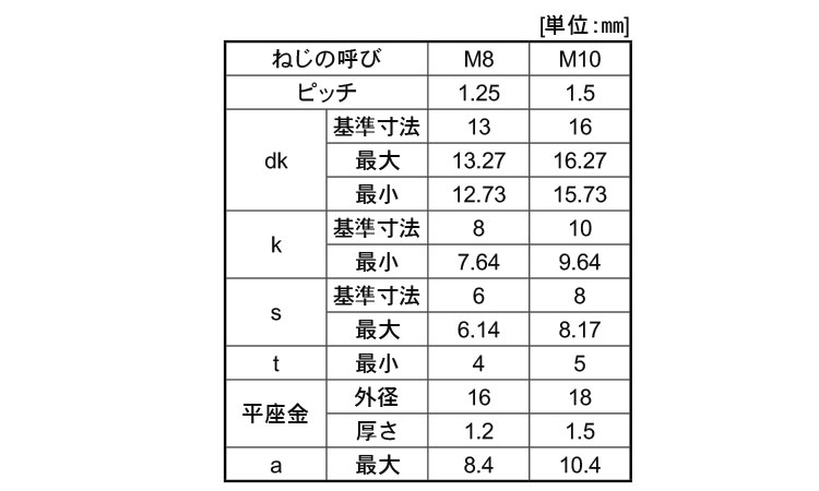 六角穴付ボルト　P＝4(岸和田)規格