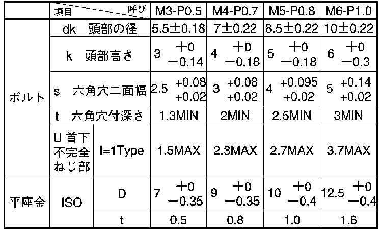 六角穴付ボルト　I＝1規格