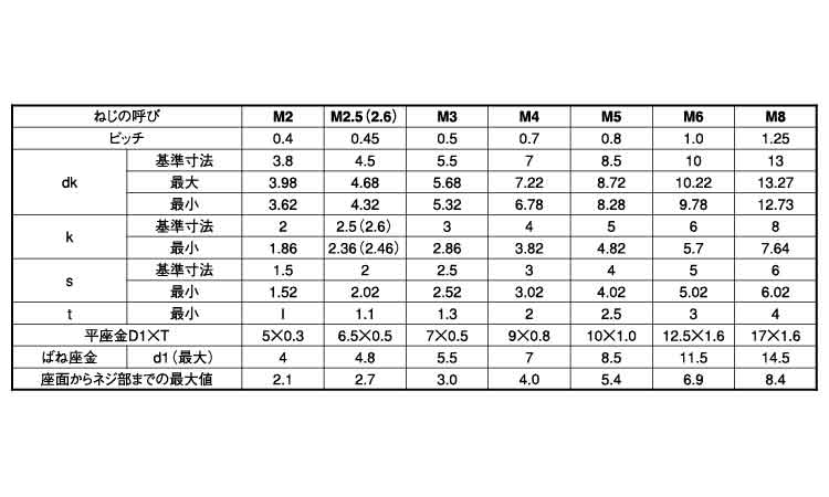 六角穴付ボルト　I＝3規格