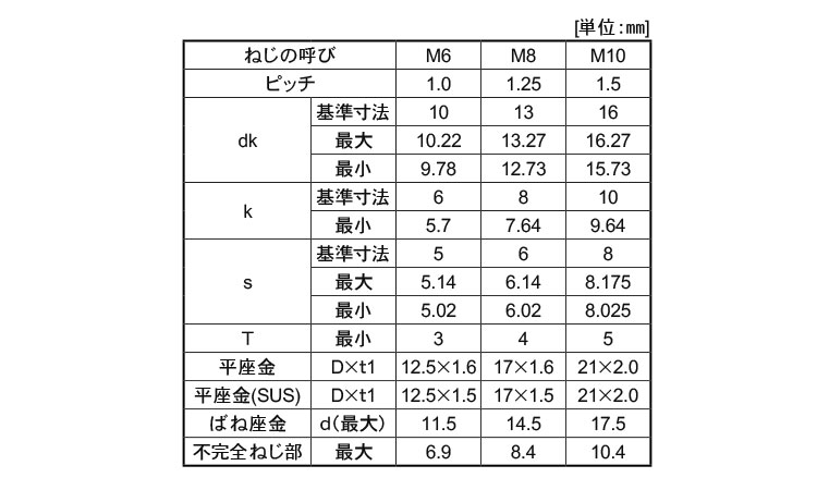 六角穴付ボルト　I＝3(日本鋲螺)規格