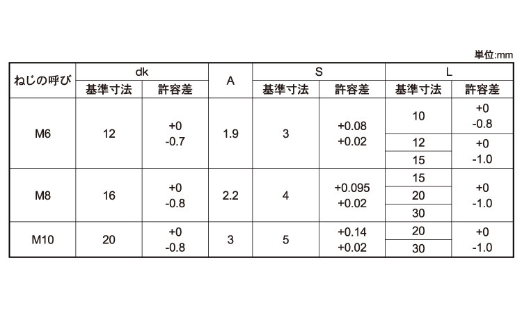 皿シールキャップ(大丸鋲螺)規格