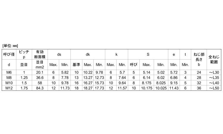 BUMAX　DX　12．9六角穴付ボルト規格