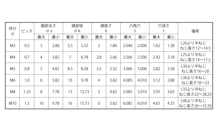 ローヘッドCAP(互省)規格