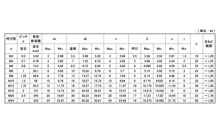 BUMAX　8．8　六角穴付ボルト規格
