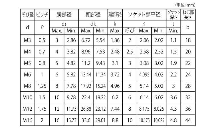 BUMAX　8．8　六角穴付皿ボルト規格