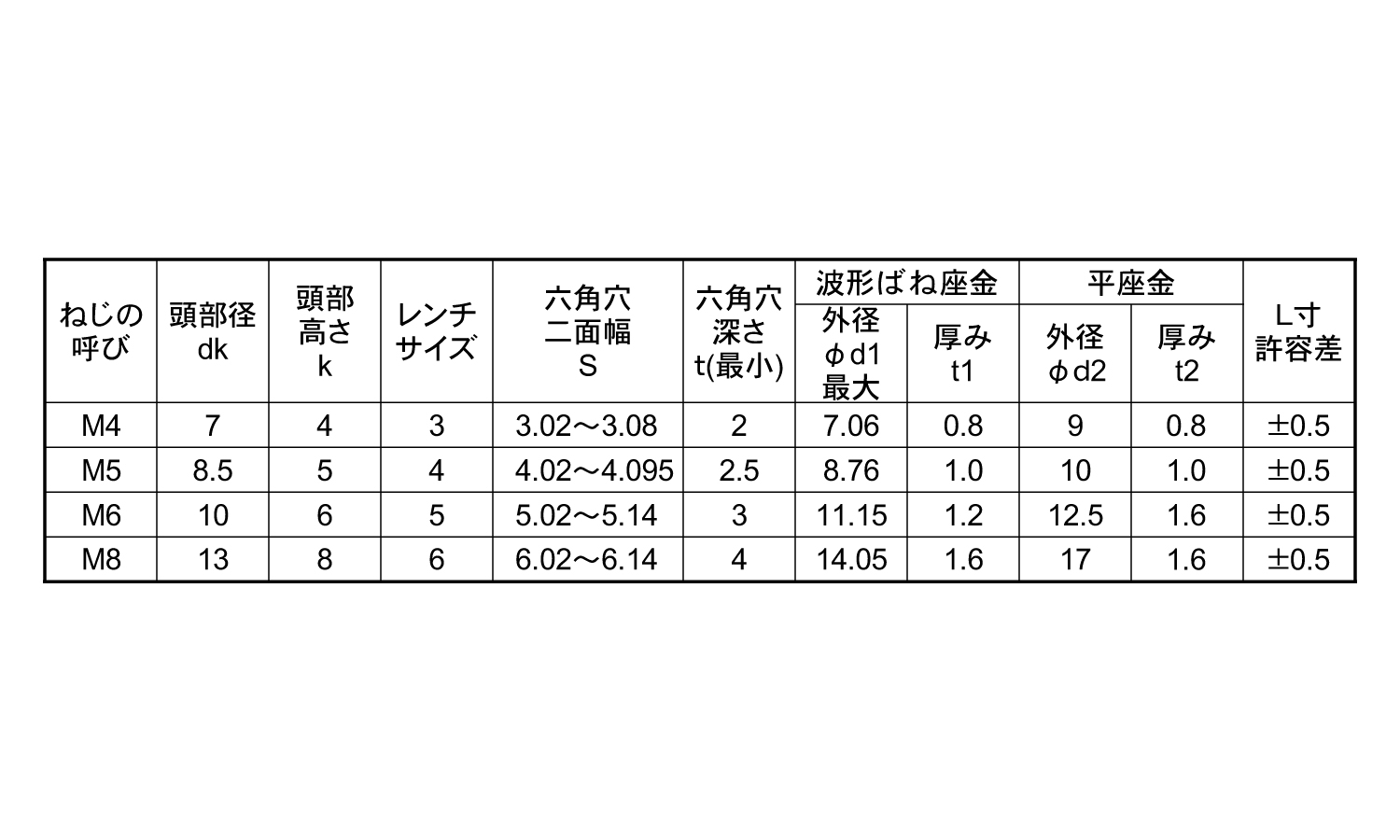 六角穴付ボルト　PU＝3薄板用(ゼロイタ)規格