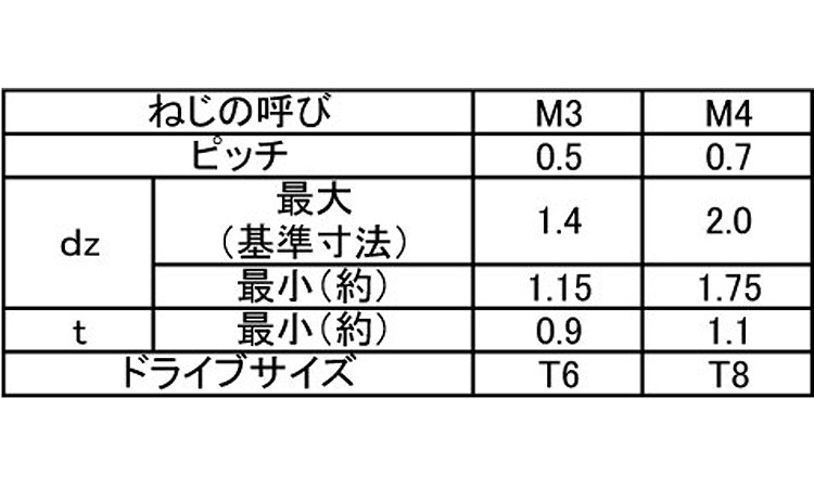 TORXーHS(くぼみ先)規格