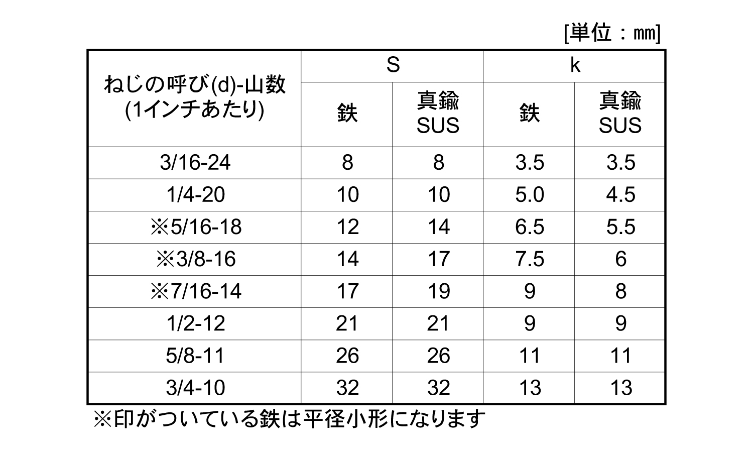 六角ボルト(全ねじ・ウィット)規格