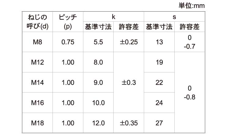 六角ボルト(全ねじ・極細)規格