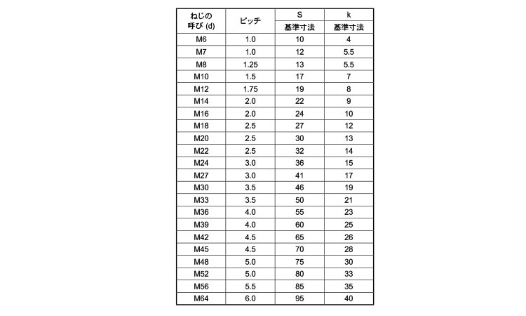 六角ボルト(半)規格