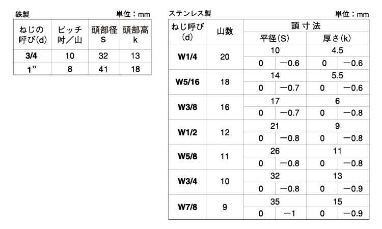 六角ボルト(半)ウィット規格