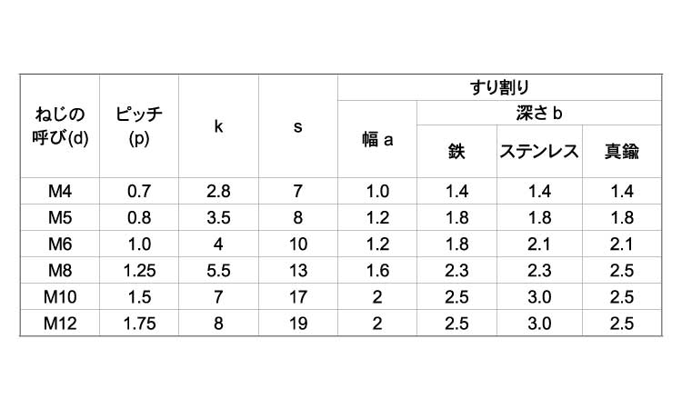 (－)六角ボルト(全ねじ)規格