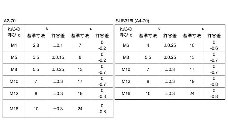 A＊－70　六角ボルト(全ねじ)規格
