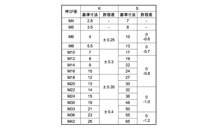 8．8　六角ボルト(全ねじ)規格