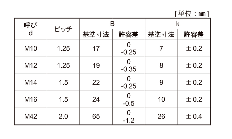 8．8　六角ボルト(全ねじ)細目規格