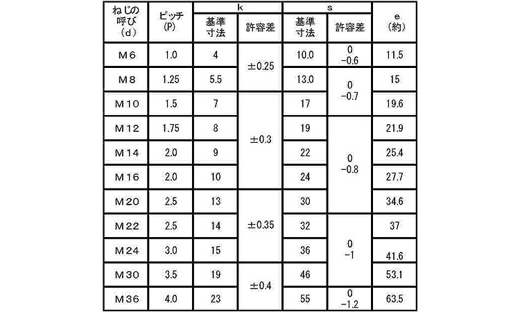 8．8　六角ボルト(半ねじ)規格
