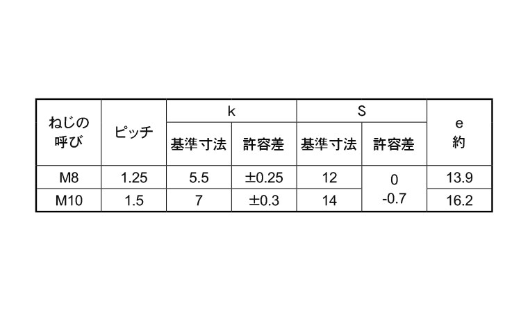 8.8 小形六角ボルト(半ねじ)規格