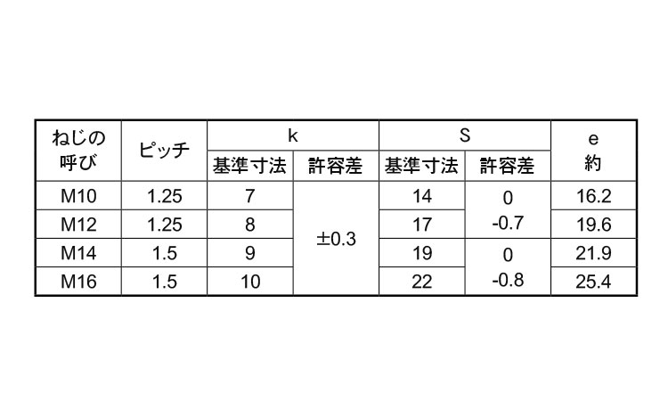 8.8 小形六角ボルト(半ねじ)細目規格