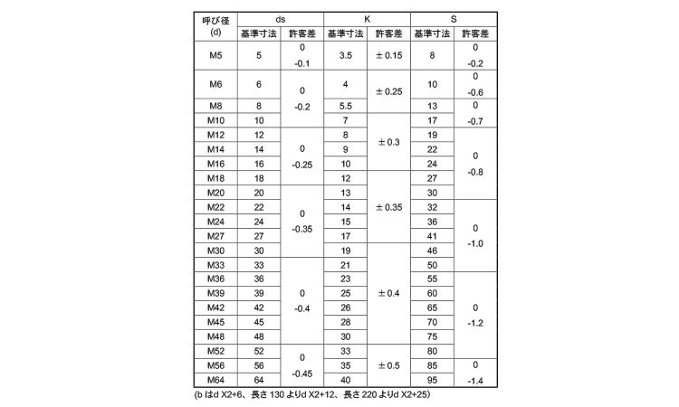 10.9 六角ボルト規格