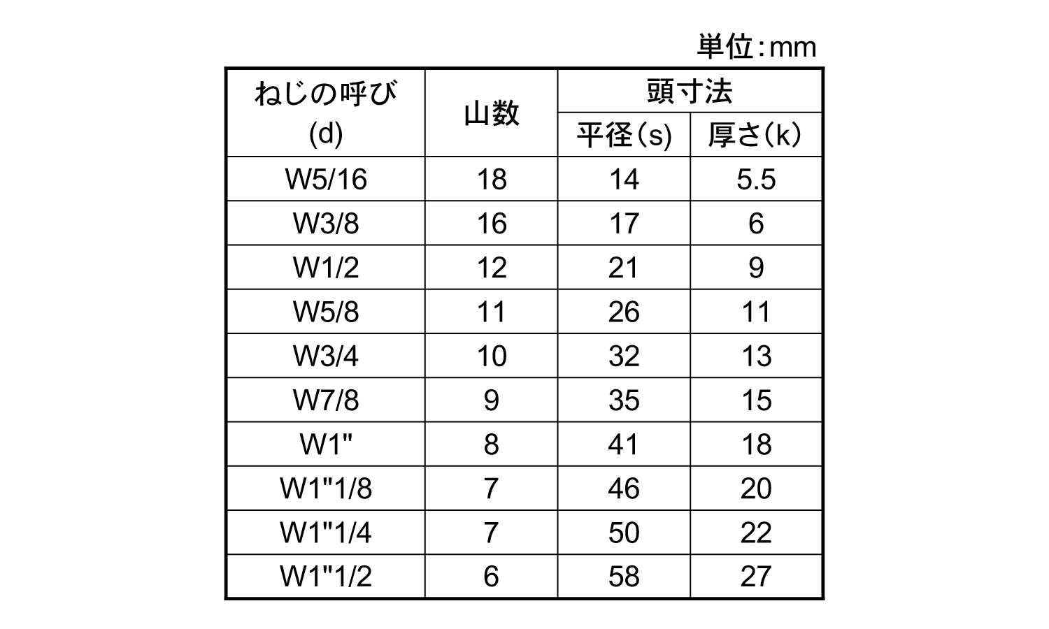 10.9 六角ボルト(ウィット規格