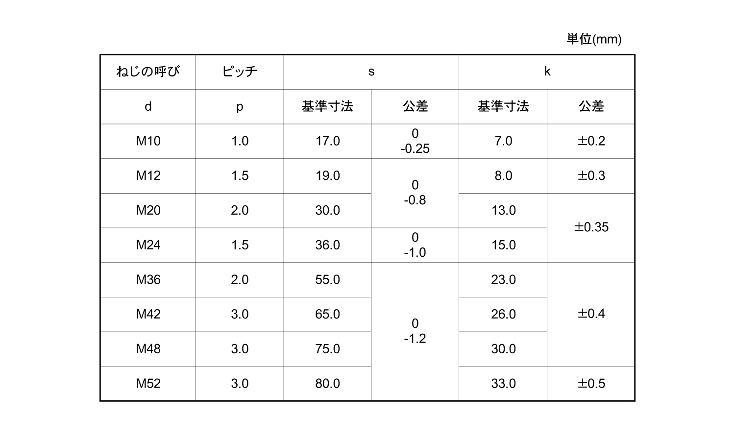 10.9 六角ボルト(その他細目)規格